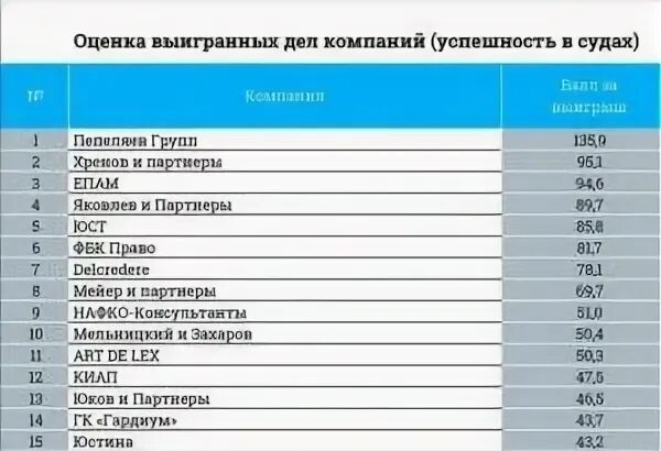 Список дел адвокатов. Статистика выигранных судебных дел. Рейтинг юристов. Сколько выигранных дел у юристов. Статистика юридической компании по делам.