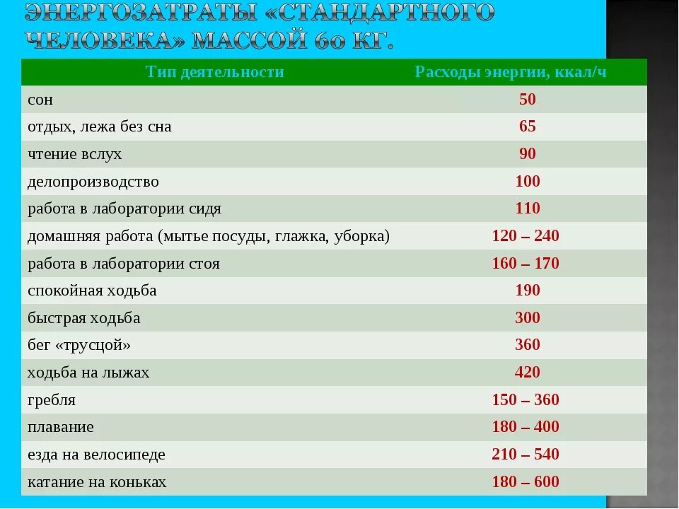 Норма кдж. Расход энергии в ккал. Затраты энергии человека. Таблица потребления энергии человека. Расход калорий во сне.