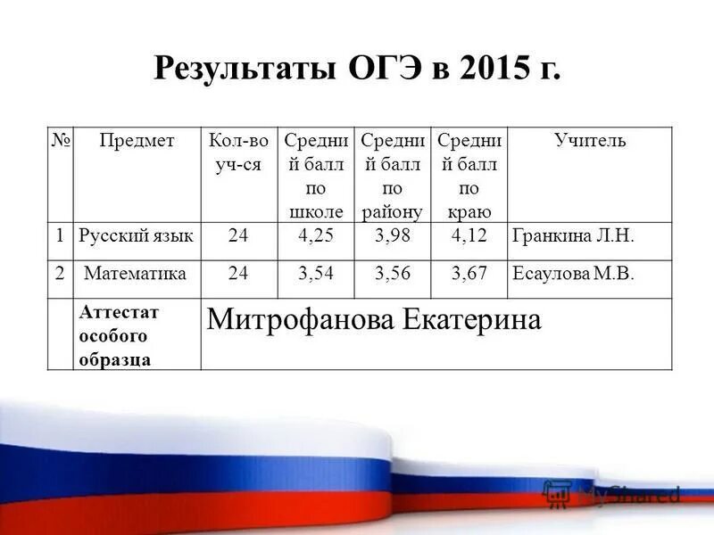 Города россии огэ. Учитель это огэ 9. Итоги огэ по математике. Низшая математика. Результаты огэ учителя.