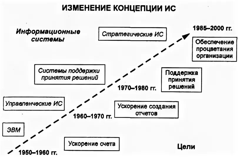 Сущность информационной системы. Системы интерпретации сущность ИС. Изменения я концепции\. Концепции информационной эпохи.