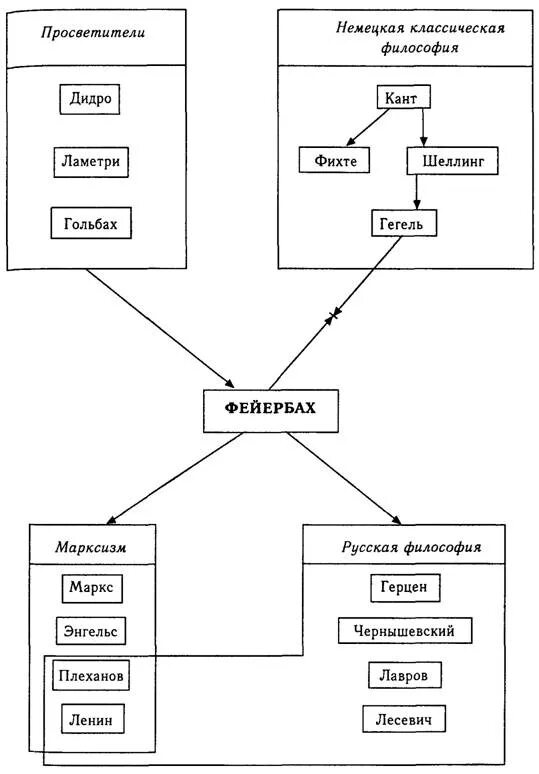 Философия Гегеля схема. Философия Фейербаха схема. Философия Канта схема. Схема антропологический материализм л Фейербаха. Немецкая классическая философия кант фейербах