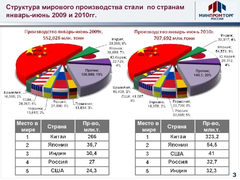 Объёмы производства стали в мире 2021. Мировое производство стали 2021. Мировые производители стали по странам.