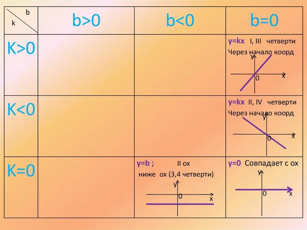 Y kx c. Линейная функция и её график 7 класс y=KX-B. Четверти линейной функции. Функция KX+B K>0 B<0. K>0 B>0 график.