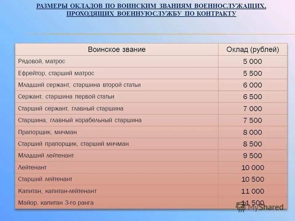 Зарплата младшего сержанта. Оклад военных по должности. Оклад по званию у военных. Оклад по званию в армии.