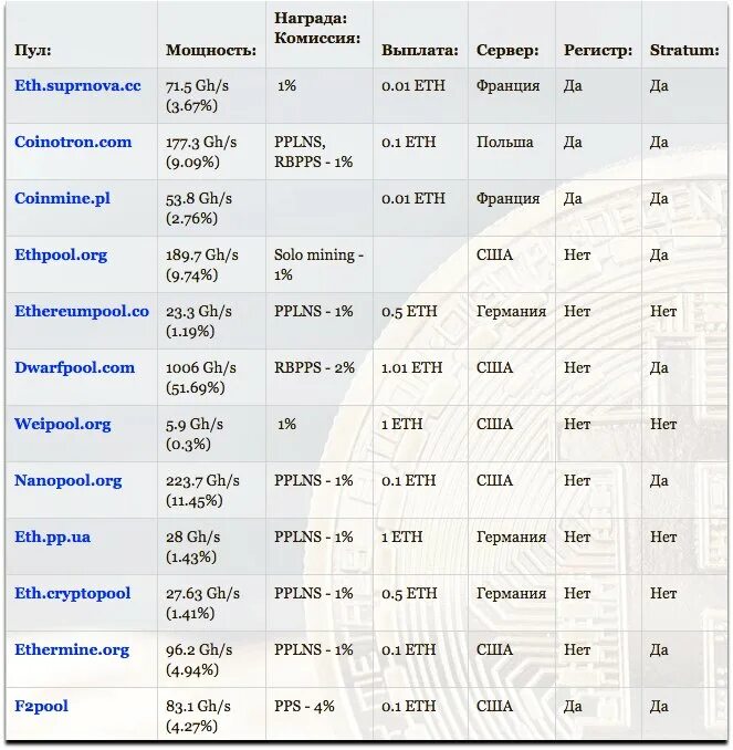 Лучшие пулы для майнинга 2024. Таблица майнинг пулов. Таблица пулов для майнинга. Комиссия пула для майнинга. Самые большие пулы для майнинга.