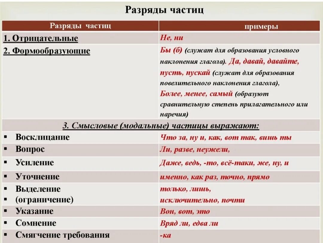 Частицы для образования глагола. Частицы в русском языке таблица 7 класс. Разряды модальных частиц таблица. Частицы в русском языке разряды частиц 7 класс. Схема разряды частиц 7 класс.