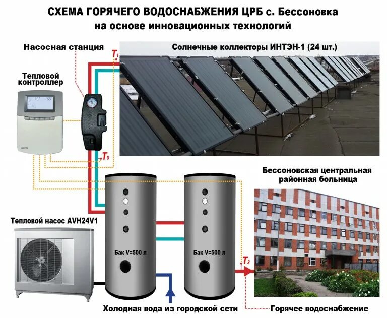 Тепловая для подогрева воды. Схема тепловой насос Солнечный вакуумный коллектор. Солнечный коллектор sxema. Солнечные коллектора для нагрева ГВС. Вакуумный Солнечный коллектор схема.