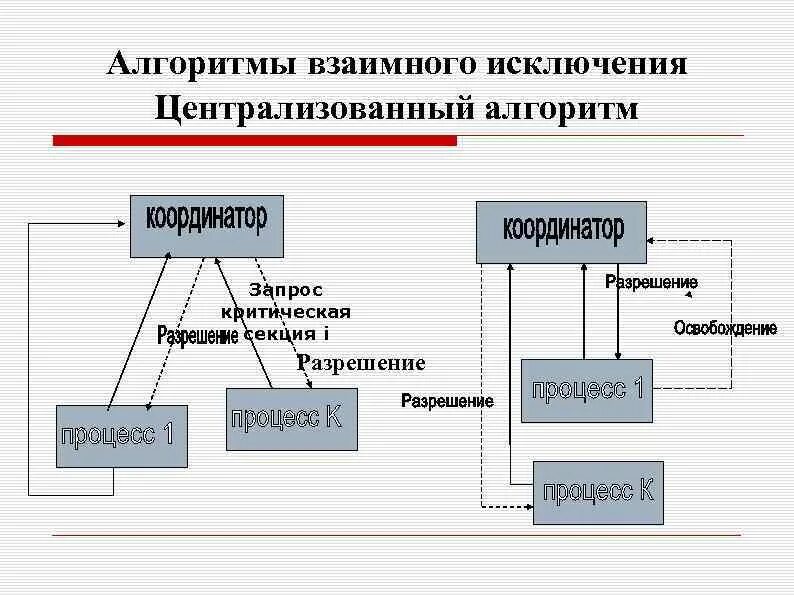 Распределенной централизованное управление