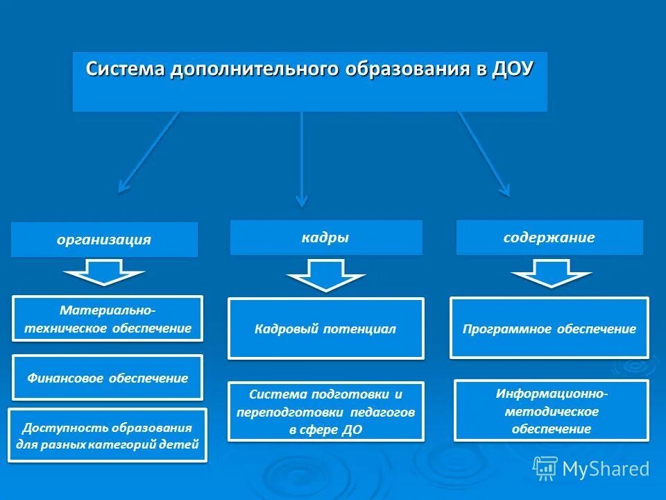 Структура дополнительного образования. Структура системы дополнительного образования. Учреждения дополнительного образования. Структура организации дополнительного образования.