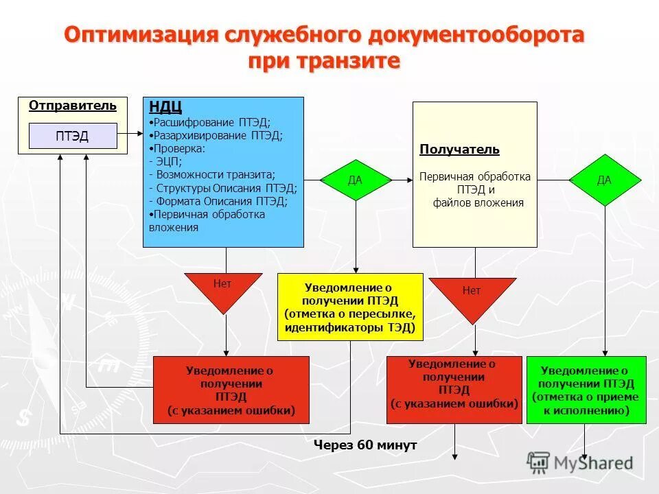 Служебный документооборот. Схема входящей документации в организации. Движение документооборота. Схема движения входящих документов внутри организации. Знание документооборота.