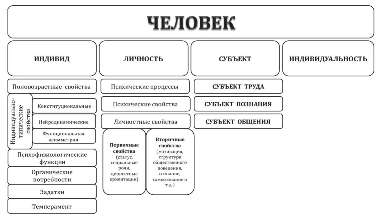 Основные качества индивида. Структура понятия индивидуальность по б г Ананьеву. Структура понятия «индивид» (по б. г. Ананьеву). Структура индивидуальности Ананьев. Теория личности Ананьева структура личности.