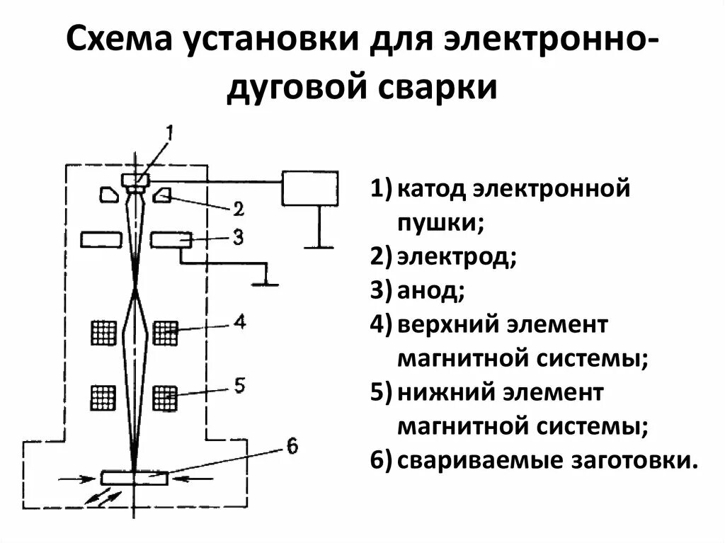 Принципы работы электродуговых лучей 3 тонны. Схема установки для электронно-дуговой сварки. Электрическая схема установки электронно-лучевой сварки а 306. Схема установки электродуговой сварки. Электролучевая сварка схема.