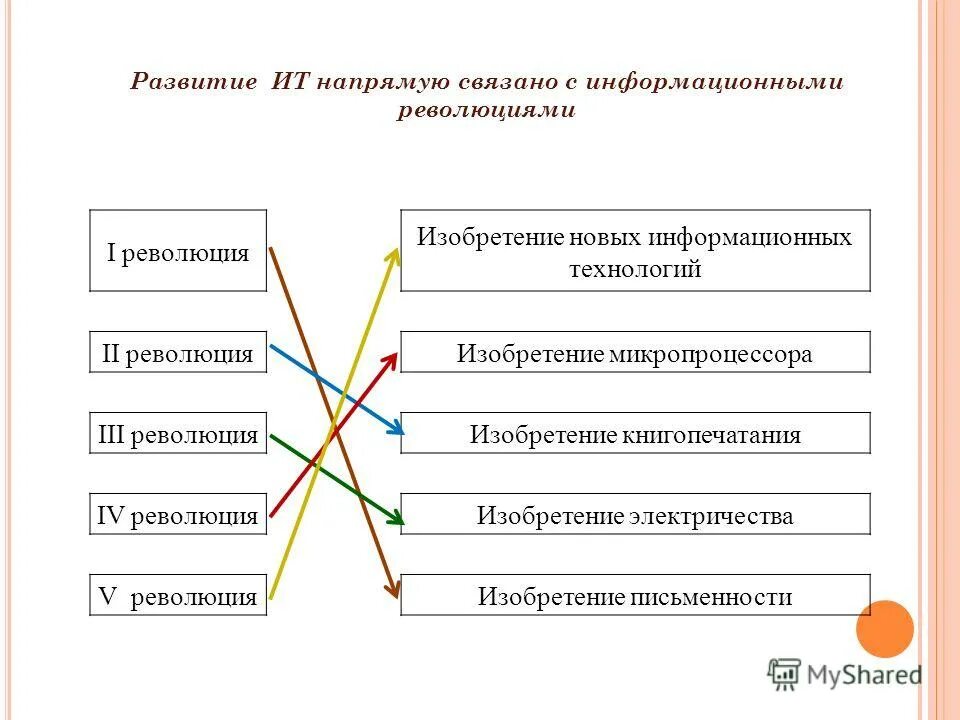 Модель революции и механизм ее возникновения. Модели революции в социологии. Соответствие между информационными моделями и их типами. Установите соответствие между информационными революциями.