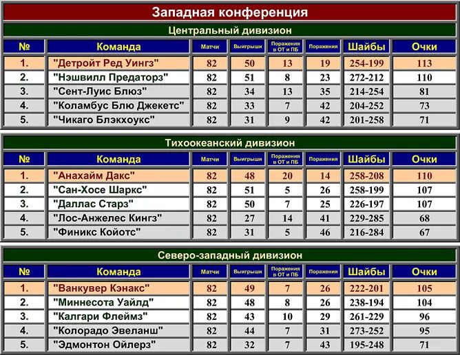 Сколько очков получает команда за ничью. Таблица НХЛ. Хоккейная таблица Западной конференции. Таблица хоккейного чемпионата Восточная конференция. Таблица игр по хоккею НХЛ.