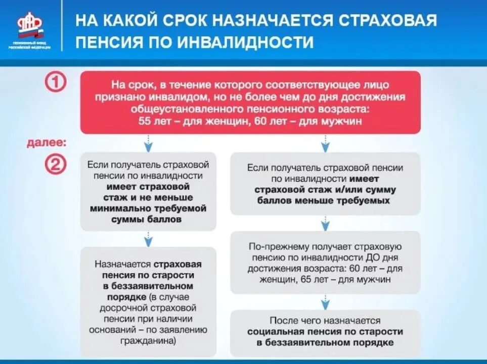 Порядок получения страховой пенсии по инвалидности схема. Условия назначения пенсии по инвалидности схема. Выплата страховых пенсий по инвалидности схема. Схема действий для назначения пенсии по инвалидности.