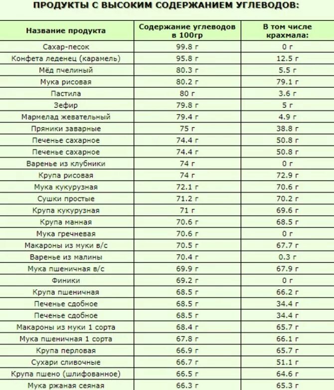 Продукты с наименьшим количеством белка. Список продуктов с высоким содержанием углеводов таблица. Продукты без содержания углеводов. Продукты с высоким содержанием углеводов и низким содержанием жиров. Белковые продукты без жира и углеводов список.