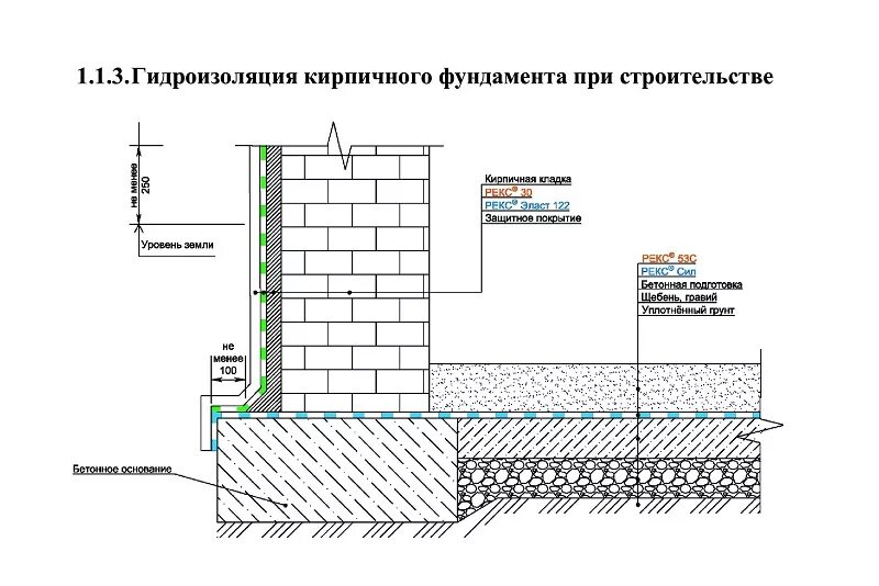 Гидроизоляция фундаментной плиты схема. Узлы гидроизоляции цоколя ТЕХНОНИКОЛЬ. Схема устройства обмазочной гидроизоляции. Вертикальная гидроизоляция стен фундамента схема. Гидроизоляция стен фундаментов