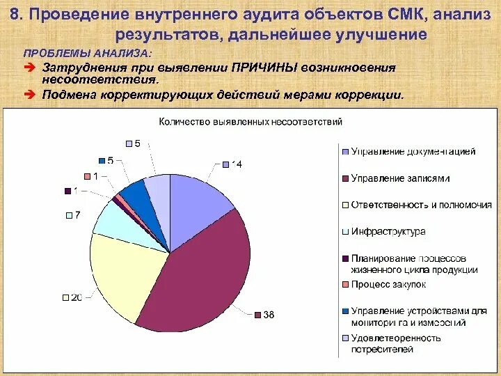 Результаты проведения аудита. Анализ причин несоответствий. Цель внутреннего аудита СМК. Анализ результатов аудита. Анализ несоответствия в СМК.