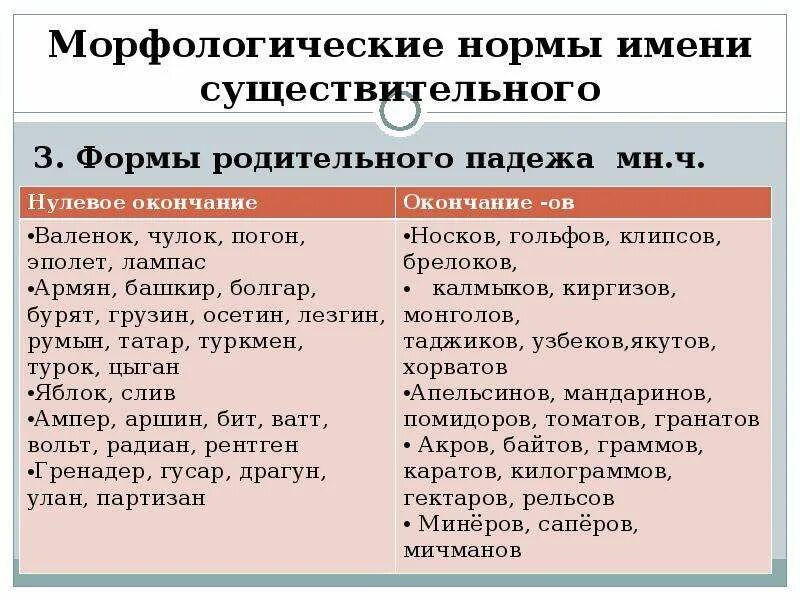 Норма образования имен существительных. Морфологические нормы употребление имен существительного. морфологические нормы нормы употребления имен существительных. морфологические нормы в употреблении существительного. морфологические нормы имя существительное.