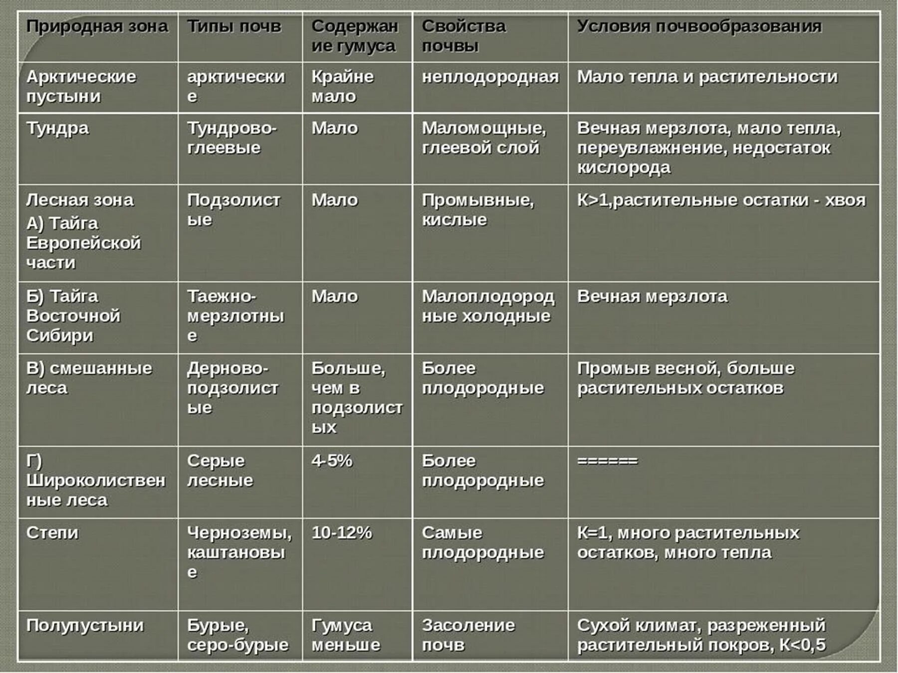 Типы и свойства почв различных природных зон. Таблица природные зоны типы почв условия почвообразования. таблица природная зона типы почв содержание гумуса. таблица типы почв природная зона типы почв содержание гумуса. таблица природная зона тип почвы содержание гумуса свойства почвы.