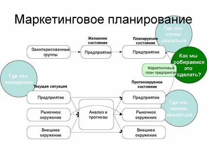 Разработка маркетингового обеспечения