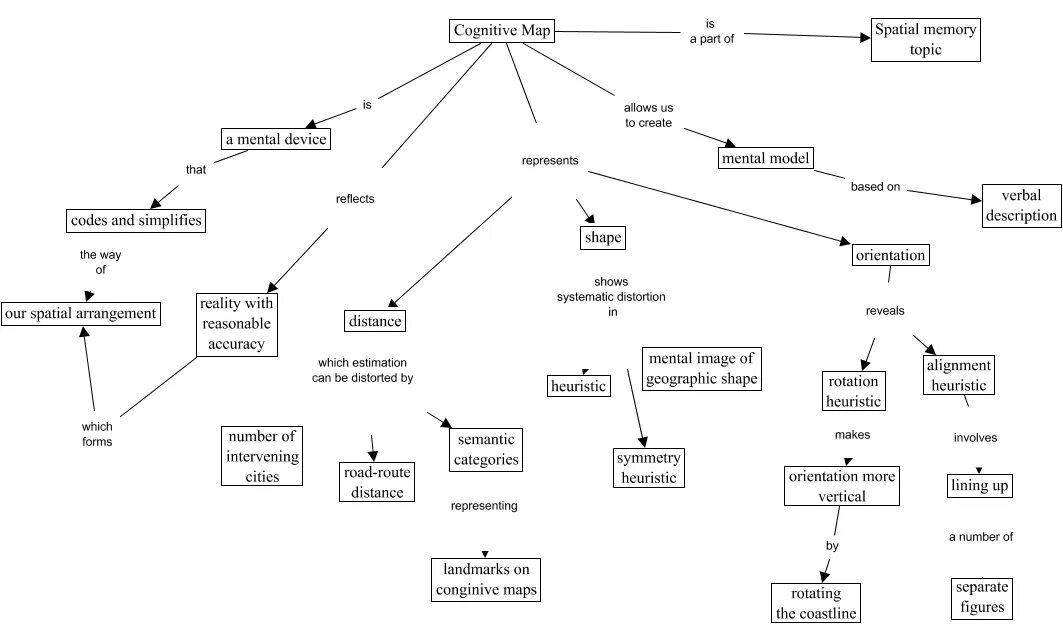 Cognitive mapping. Когнитивная карта. немецкая классическая философия когнитивная карта. когнитивная карта города. political cognitive mapping.