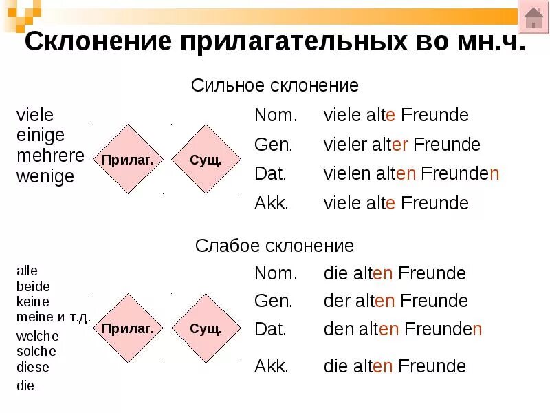 Сильные и слабые в немецком