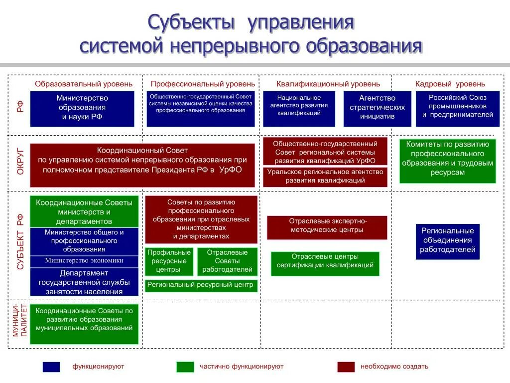 Подсистема непрерывного образования. Субъекты непрерывного образования. Система оценки качества профессионального образования. Субъекты управления образованием. Субъекты государственно общественного управления образованием