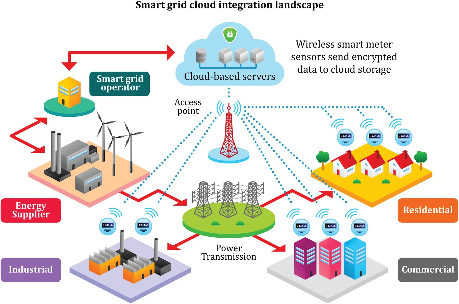 Умные сети личный. Умные сети электроснабжения Smart Grid. Smart Grid в электроэнергетике схема. Архитектура сети Smart Grid. Технологии Smart Grid в электроэнергетике.