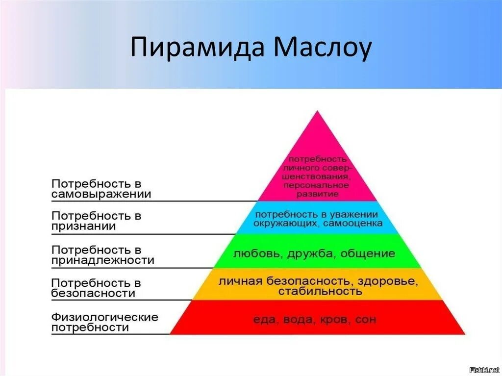 Каким образом работает. Абрахам Маслоу потребности. Треугольник потребностей Маслоу. Теория Абрахама Маслоу. Пирамида развития личности Маслоу.