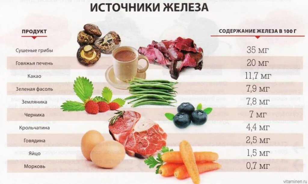При анемии можно делать. Железосодержащие продукты для повышения железа в крови у ребенка. железосодержащие продукты при анемии у детей. питание при железодефицитной анемии и низком гемоглобине. железосодержащие продукты для повышения гемоглобина при анемии.