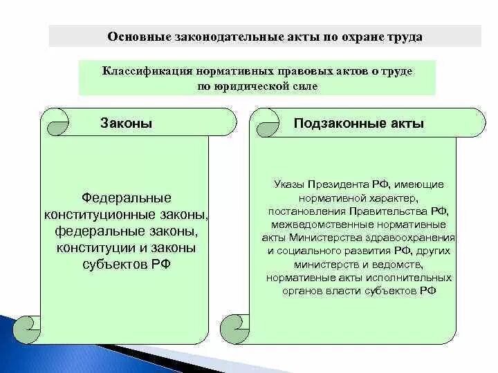 Основной акт. Законодательные акты по охране труда. Основные законодательные акты об охране труда. Перечислите основные законодательные акты труда по охране труда.. Основной законодательный акт по охране труда.