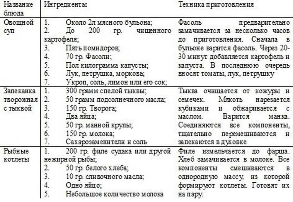 Таблица питания при диабете. Таблица питания для диабетиков 2 типа. Диета для диабетиков 2 типа таблица. Список продуктов которые можно есть при сахарном диабете 2 типа. Сахарный диабет таблица питания.