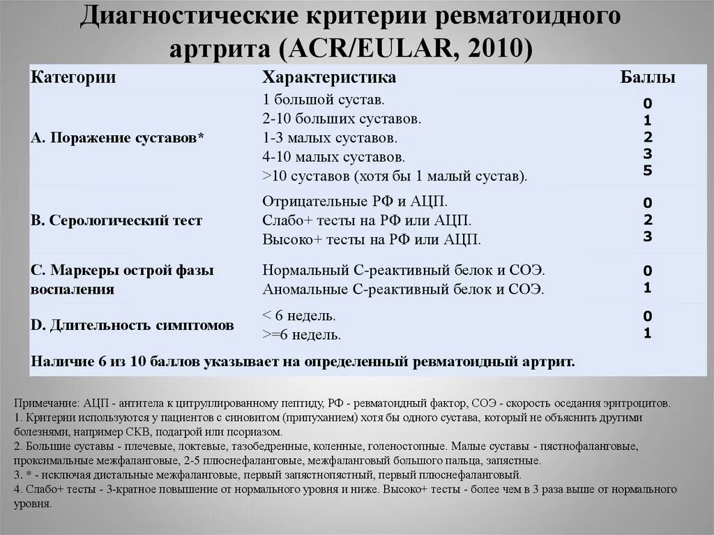 Какие анализы нужно сдать при артрите. Диагностические критерии ревматоидного артрита 2010. Критерии EULAR ревматоидного 2010. ACR EULAR 2010 критерии ревматоидного артрита. Классификационные критерии ревматоидного артрита 2010.