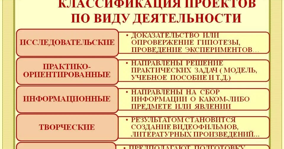 Чем характеризуется классификация. Виды проектов. Типы проектов по виду деятельности. Типы учебных проектов. Типы учебных проектов в школе.