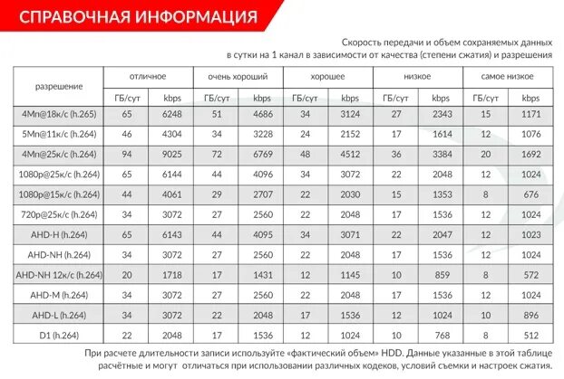 Сколько видео в день выкладываю. Расчет емкости HDD для видеонаблюдения. Рассчитать емкость памяти для видеорегистратора. Объем жесткого диска на 4 камеры. Расчет объема жесткого диска для регистратора.