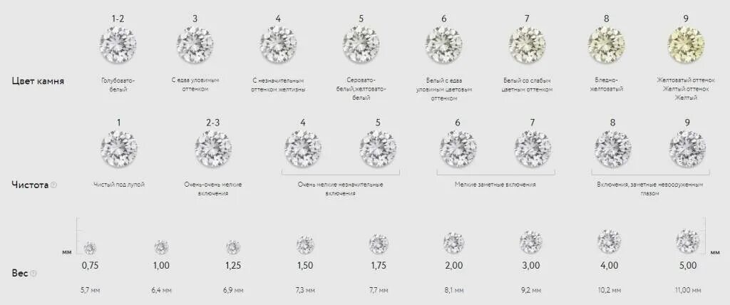 Карат чистота. Система 4с для бриллиантов. Система оценки бриллиантов 4с. Шкала чистоты бриллиантов.