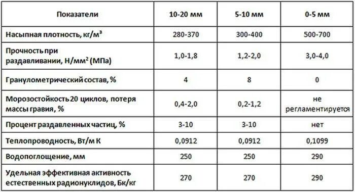 Вес щебня фракции 20 40
