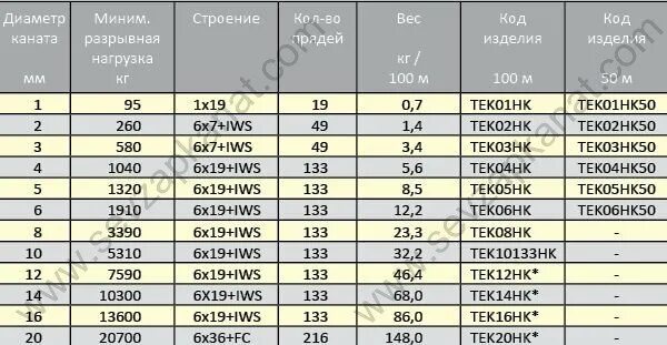 Усилие на разрыв стального троса таблица. Трос 4 мм нержавейка нагрузка. Стальной трос 12 мм разрывная нагрузка.