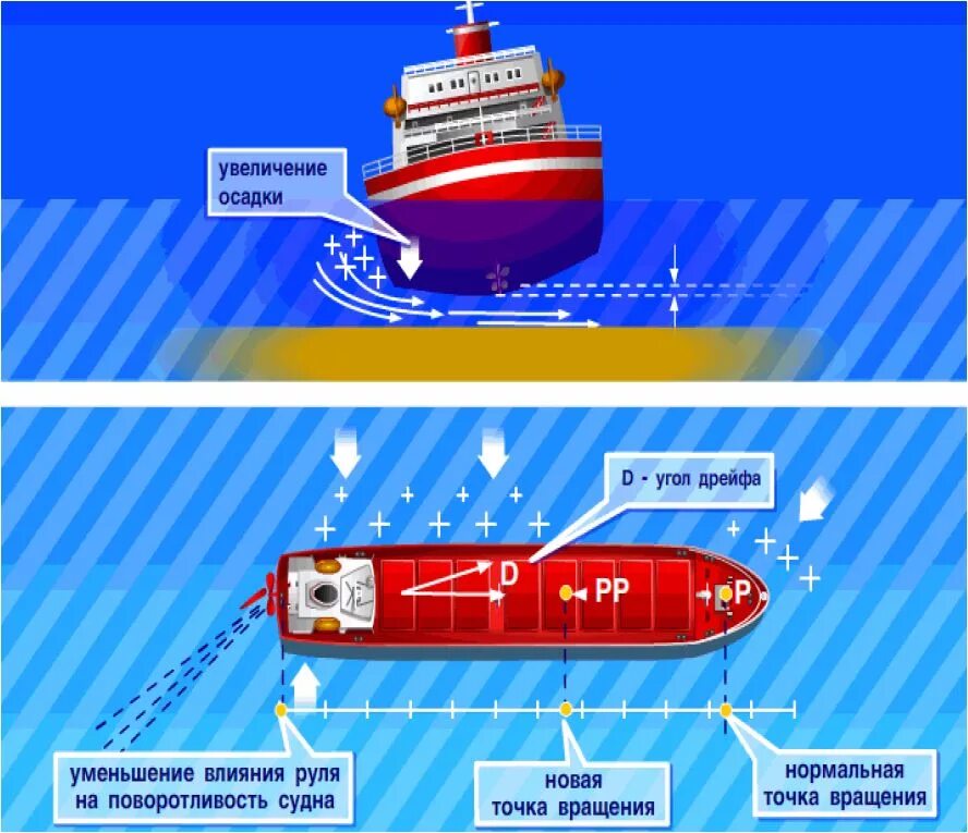 Управляемость судна на мелководье и в узкости. Траектория движения это в физике. Траектория движения судна. Траектория судна в суэцком канале. Циркуляция управление судном.