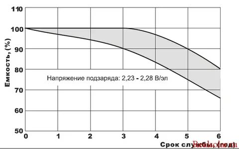 Режим работы батареи