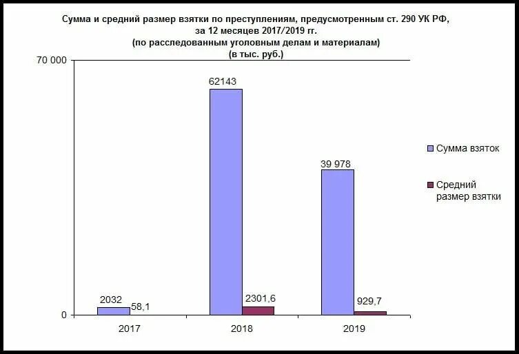 Суммы размеров ущерба