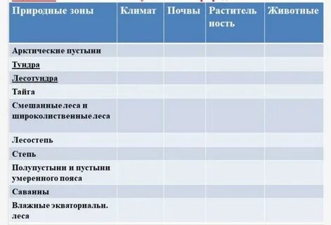 Заполните недостающую информацию в таблице природные зоны