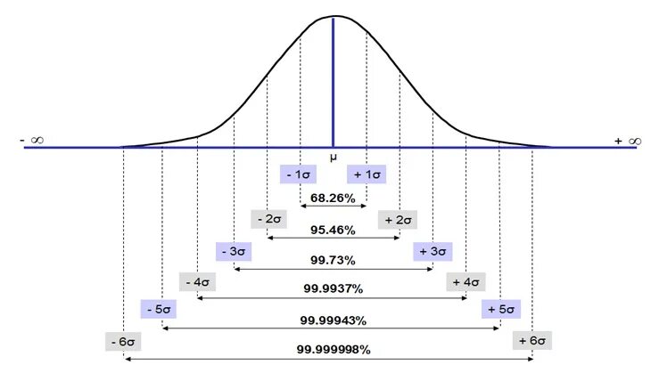 Расчет сигмы. 6 Сигма нормальное распределение. Нормальное распределение 3 Сигма. Шесть сигм график. Правило 3 сигм для нормального распределения.