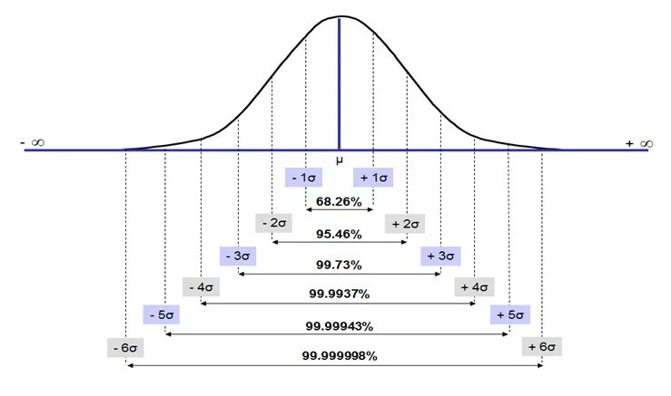 6 Сигма нормальное распределение. Нормальное распределение 3 Сигма. Шесть сигм график. Правило 3 сигм для нормального распределения. Е сигм