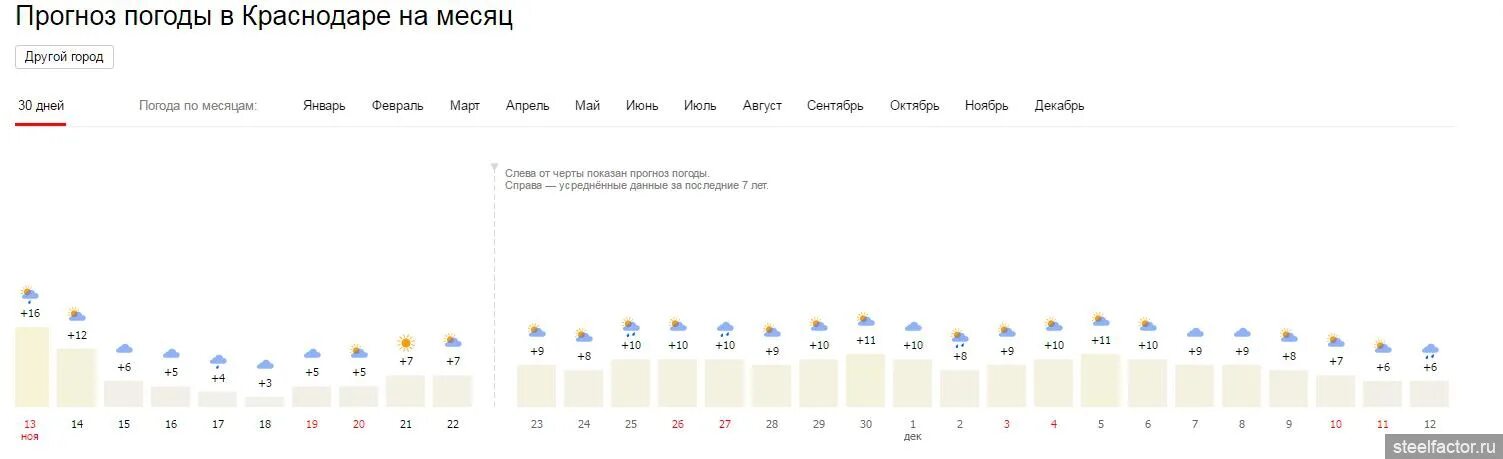 Прогноз погоды на месяц. Погода в Краснодаре на месяц. Краснодар климат по месяцам. Гисметео Краснодар.