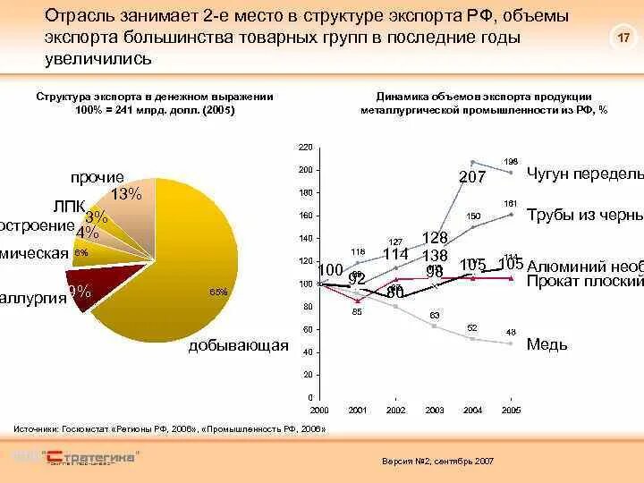 Экспорт россии анализ. Главные экспортные отрасли России. Исследование промышленности РФ. Экспортная ....... Промышленности. Отраслевой состав металлургической промышленности.