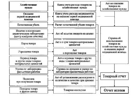 Учет товарно материальных ценностей на предприятии