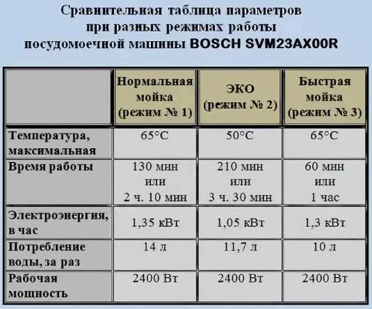 Таблица циклов мойки посудомоечной машины bosch. Режимы посудомоечной машины самсунг. Сколько по времени моет посудомойка. Посудомоечная машина канди программы мойки. Индикаторы на посудомоечной машине haier.