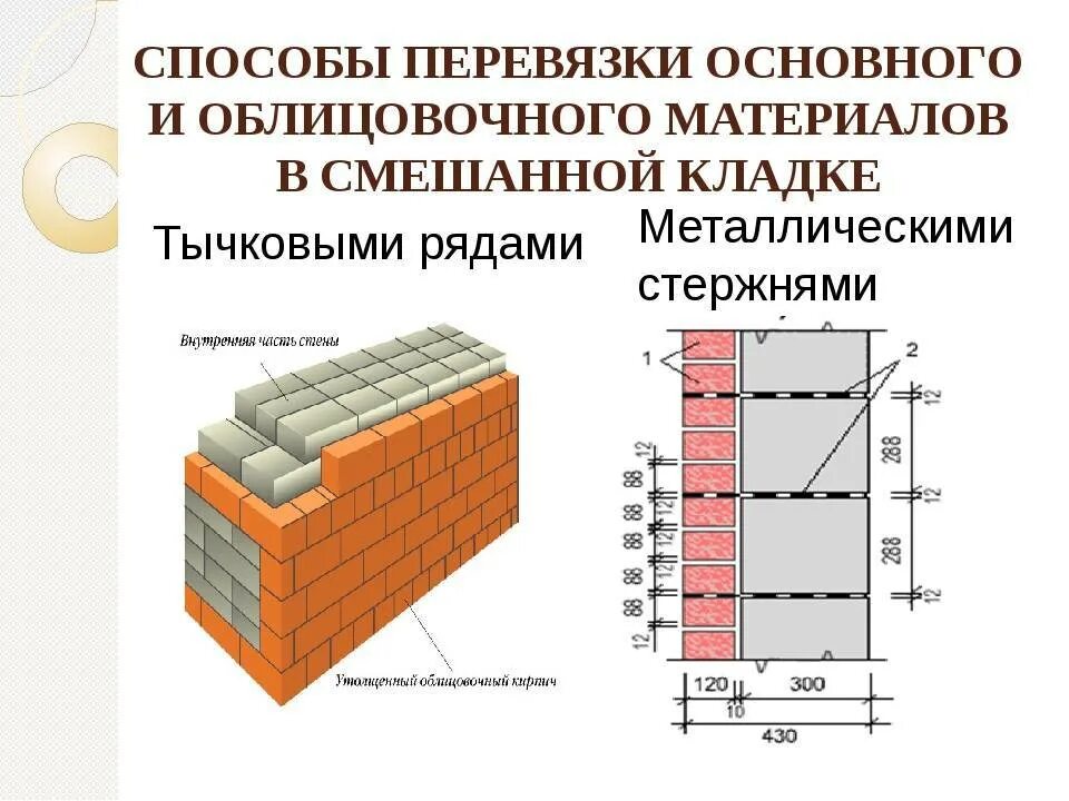 Сколько кирпичей облицовочной кладки. Перевязка кирпичной кладки толщиной стены 250мм. Схема перевязки облицовочного кирпича. Армирование кирпичной кладки чертеж. Схема кладки облицовочного кирпича.